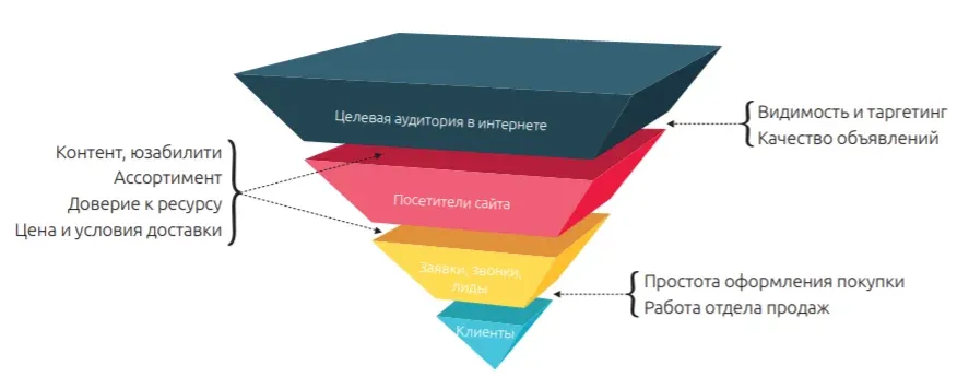 универсальная воронка продаж